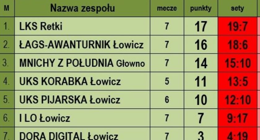 SAM Łowicza: LKS Retki liderem po pierwszej rundzie sezonu