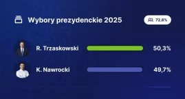Exit poll: Minimalna przewaga Trzaskowskiego. Wynik wyborów nadal niepewny