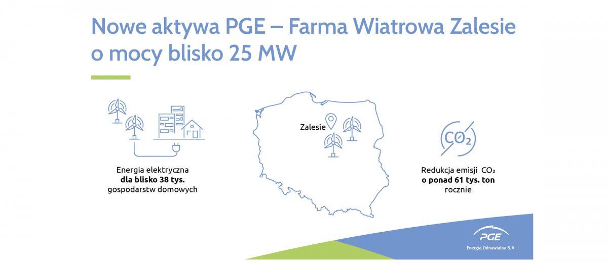 PGE kupiła nowoczesną farmę wiatrową w województwie warmińsko-mazurskim o mocy blisko 25  MW