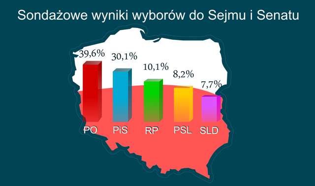 Wybory 2011. Tak głosowaliśmy w niedzielę. Triumf PO