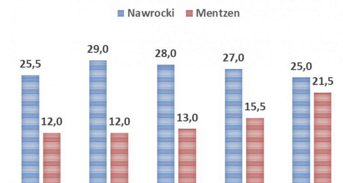 Wyraźny wzrost poparcia dla Mentzena