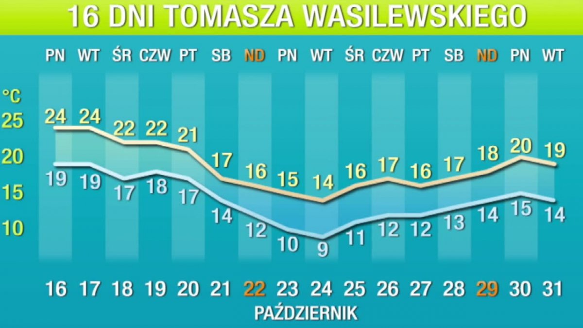 Do Polski wedrze się afrykańskie ciepło. Prognoza T. Wasilewskiego na 16 dni