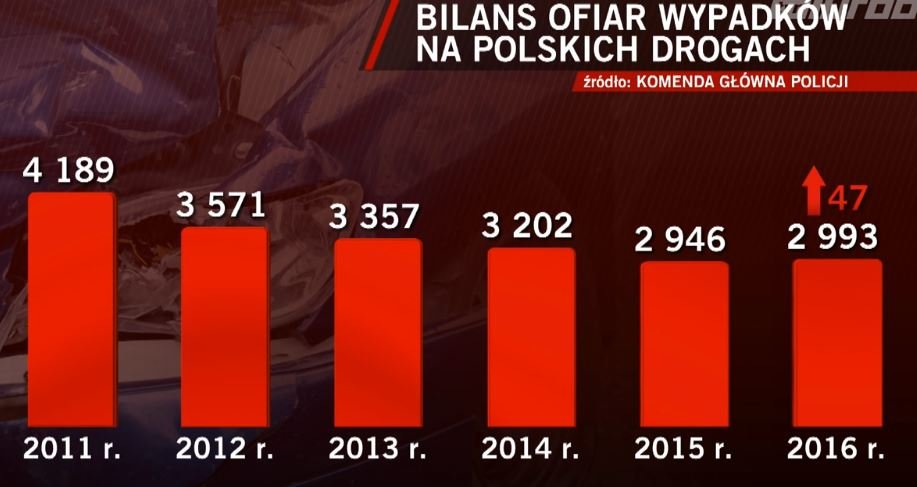 Po raz pierwszy od 5 lat policja zanotowała wzrost liczby wypadków i ofiar śmiertelnych