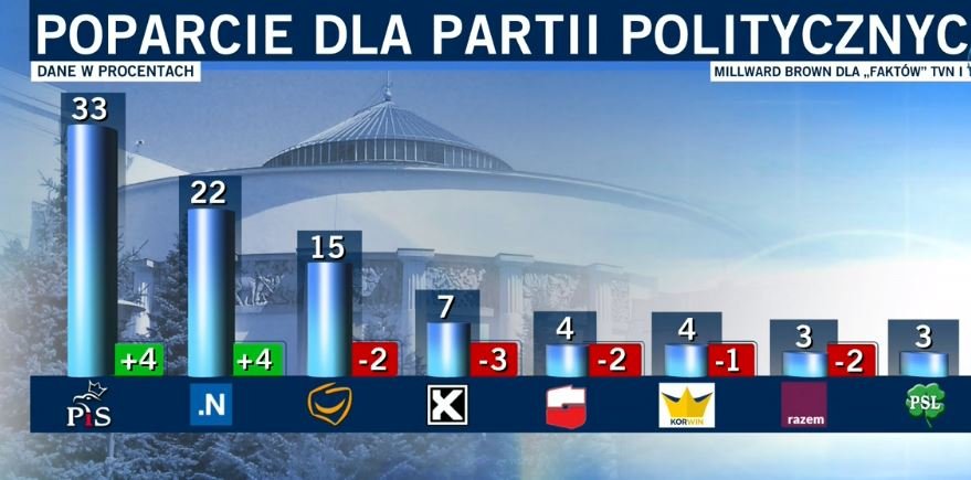 Rośnie poparcie dla PiS i Nowoczesnej. PO trzecią siłą polityczną. Nowy sondaż poparcia dla partii
