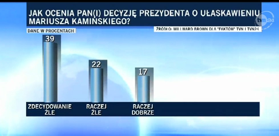 Sondaż: Większość Polaków negatywnie ocenia ułaskawienie Mariusza Kamińskiego