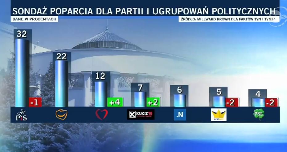 Sondaż partyjny: Wciąż duża przewaga PiS nad PO