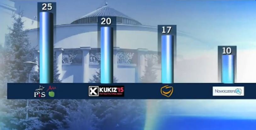 PiS liderem, Kukiz na drugim miejscu. Spada poparcie dla PO