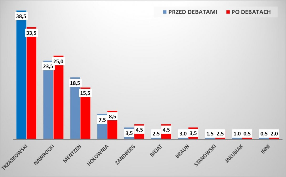 Jak debaty wpłynęły na poparcie w sondażach?