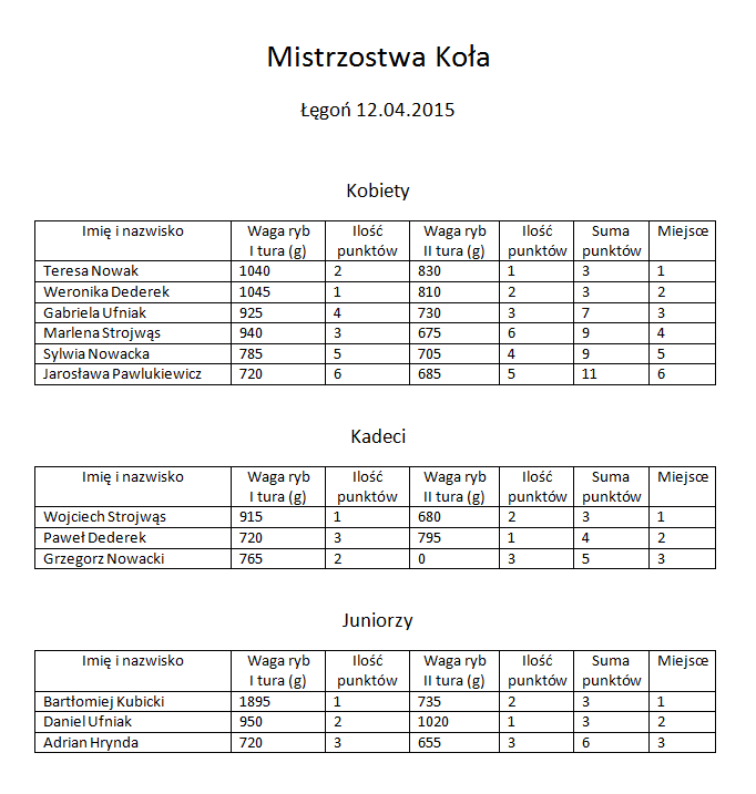 Wyniki zawodów o Tytuł Mistrza Koła Wschowa 2015