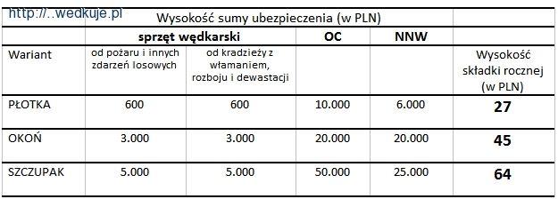 Ubezpiecz sprzęt wędkarski, NNW i OC już od 27 zł rocznie!