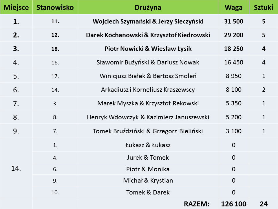 II Zawody Karpiowe CzKK na jeziorze Wandzińskim