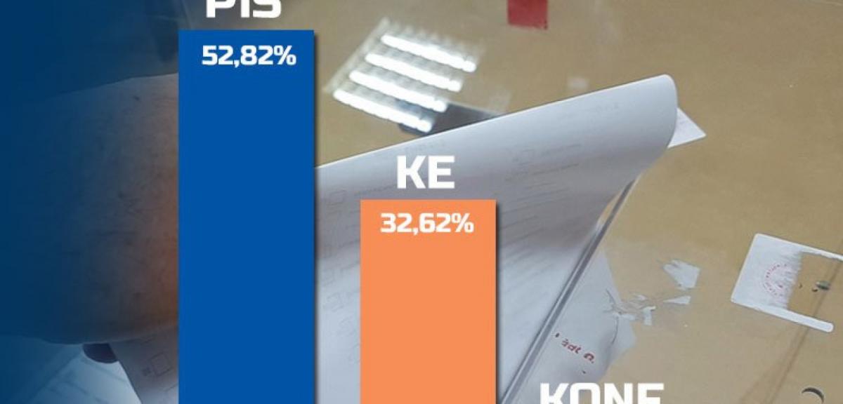 Powiat Piski: PiS 52,82%, Koalicja 32,62%, Konfederacja 5,05%
