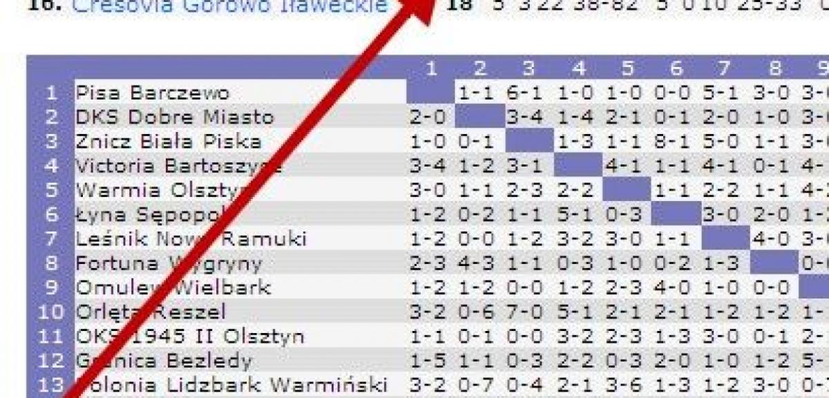 Mazur utrzymał się w okręgówce!