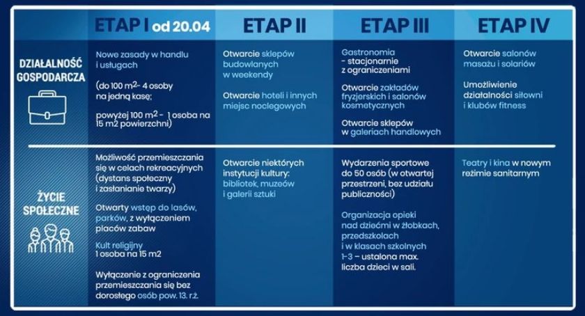 Etapy znoszenia ograniczeń związanych z koronawirusem