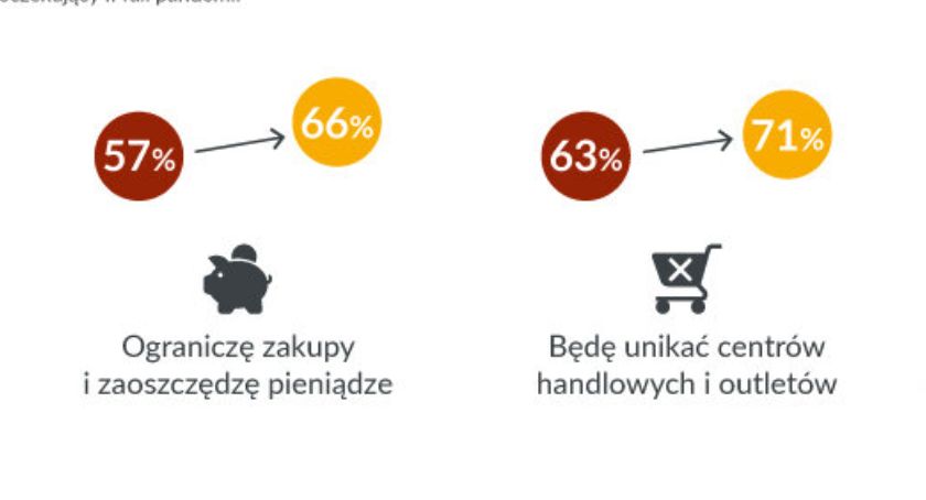 59 proc. Polaków przekonanych o drugiej fali pandemii; społeczna samoświadomość może zminimalizować skalę i skutki epidemii
