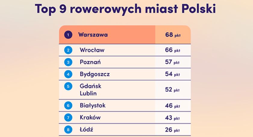 Rowerowy ranking miast: Wrocław jednym z najlepszych miast dla rowerzystów