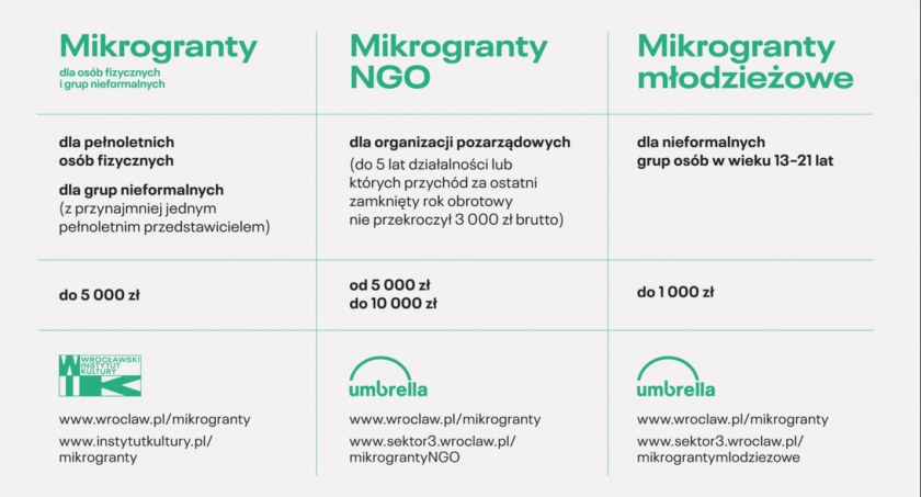 Znamy wyniki pierwszego naboru do Mikrograntów – przed nami wiosna i lato pełne wrażeń!