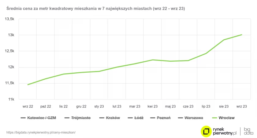 Mieszkania we Wrocławiu coraz droższe