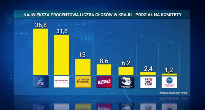 Sondażowe wyniki wyborów. To może byś pyrrusowe zwycięstwo PiS.