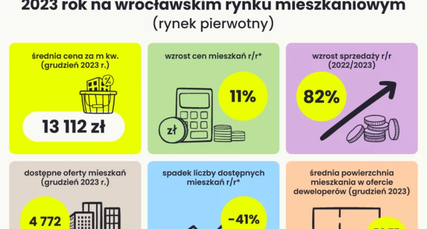 Tanich mieszkań już nie ma? Wrocławskie M podrożały o 11%
