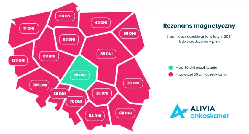 Pacjenci w województwie dolnośląskim czekają nawet 140 dni na rezonans magnetyczny i 30 dni na tomografię komputerową!