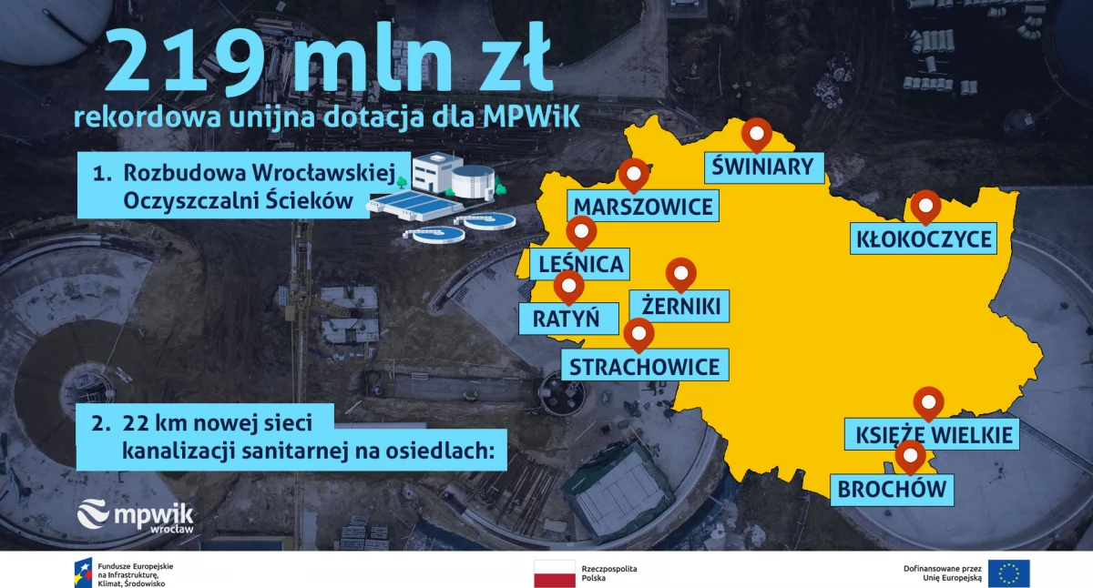 Rekordowe dofinansowanie dla MPWiK Wrocław! 219 mln zł z Unii Europejskiej