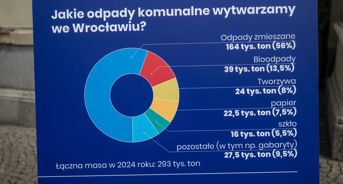 Ekosystem ogłosił przetarg na odbiór odpadów z terenu Wrocławia