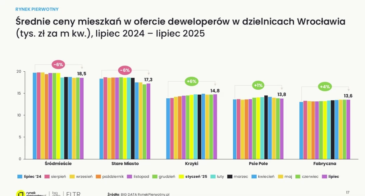 Oferta mieszkań we Wrocławiu rekordowa, a ich średnia cena metra kwadratowego przestała rosnąć