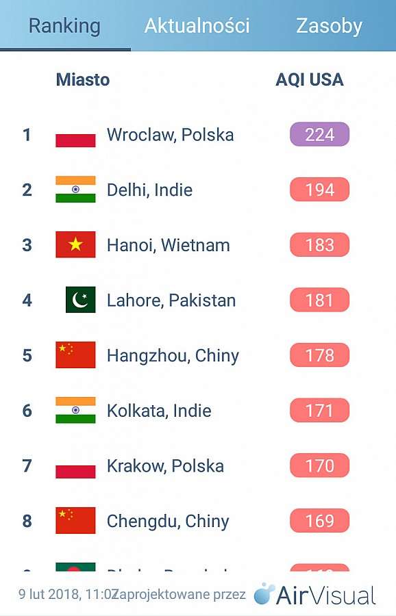 Smog atakuje Wrocław - jesteśmy nr 1 na świecie.  Mieszkańcy nie wiedzą, jak się bronić