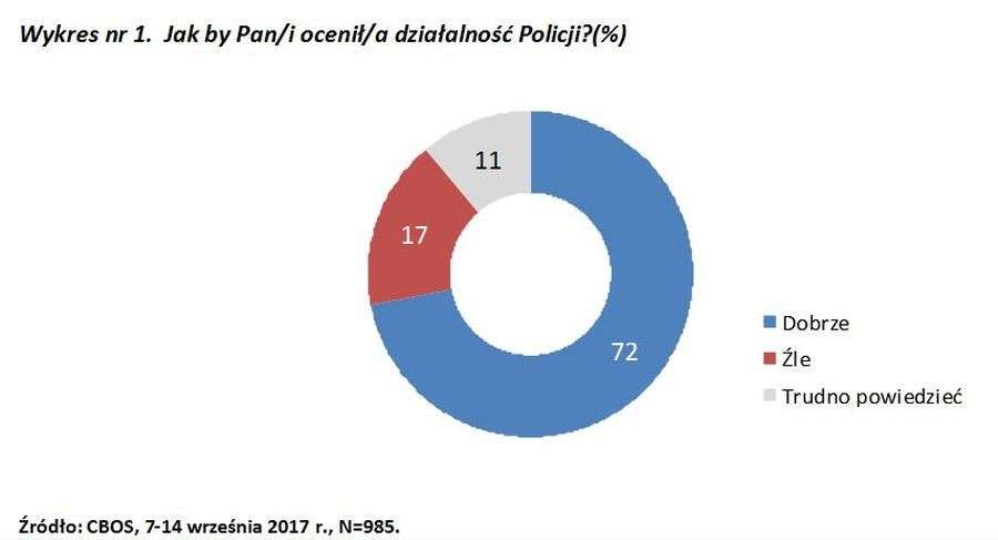 CBOS: POLACY DOBRZE OCENIAJĄ PRACĘ POLICJI