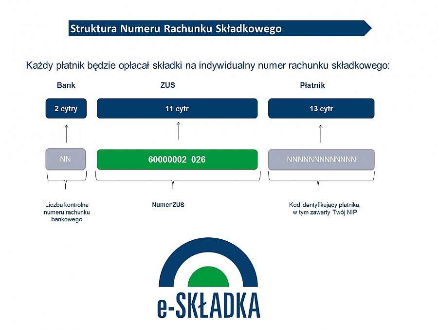 Listy z numerami kont wracają do ZUS