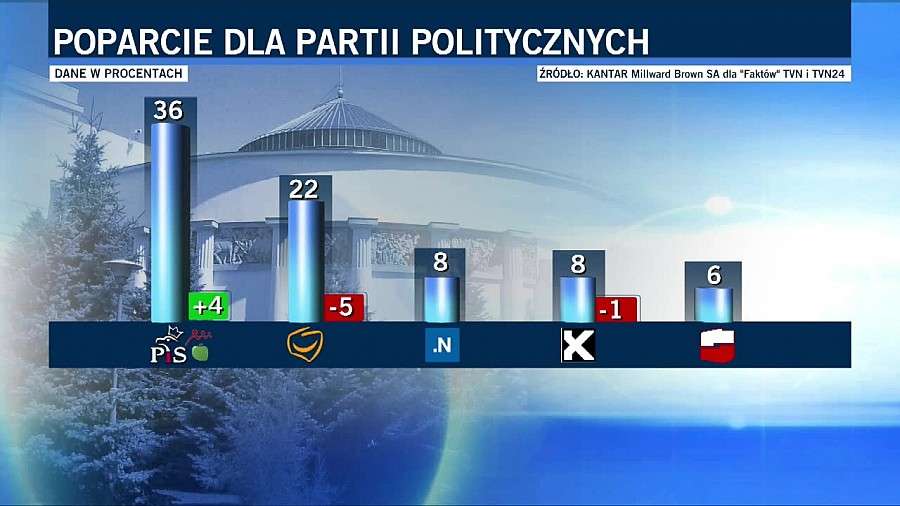  PiS umacnia się w pozycji lidera, PO słabnie. Najnowszy sondaż poparcia dla partii