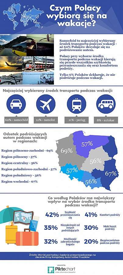 Czym na wakacje wybiorą się mieszkańcy Dolnego Śląska? 