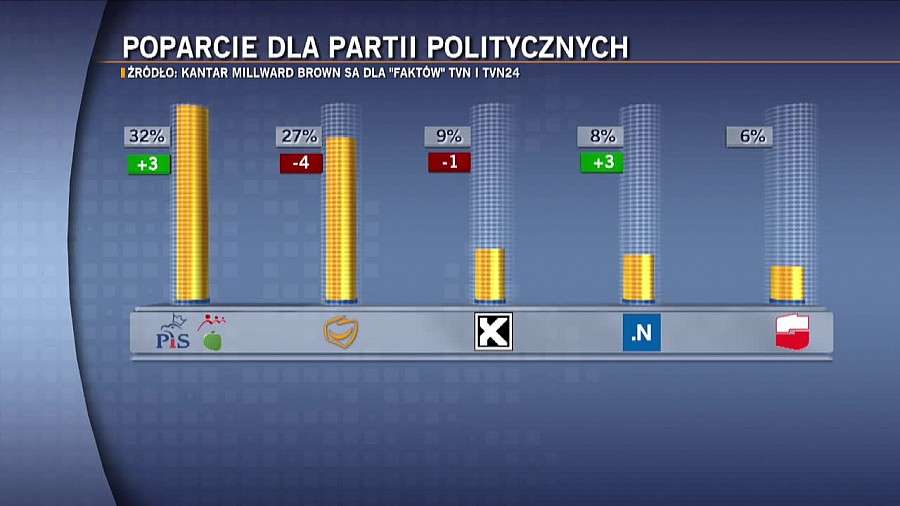 PiS zwiększa przewagę nad PO.