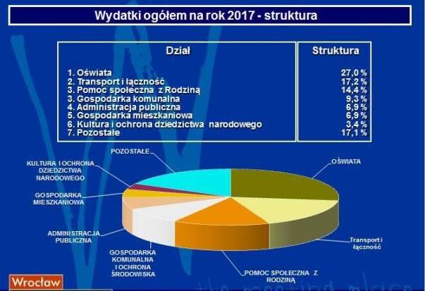 Budżet Wrocławia 2017 dla każdego 
