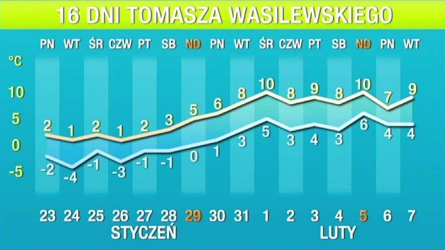 Za kilka dni duże ocieplenie. Początek lutego jak początek wiosny.