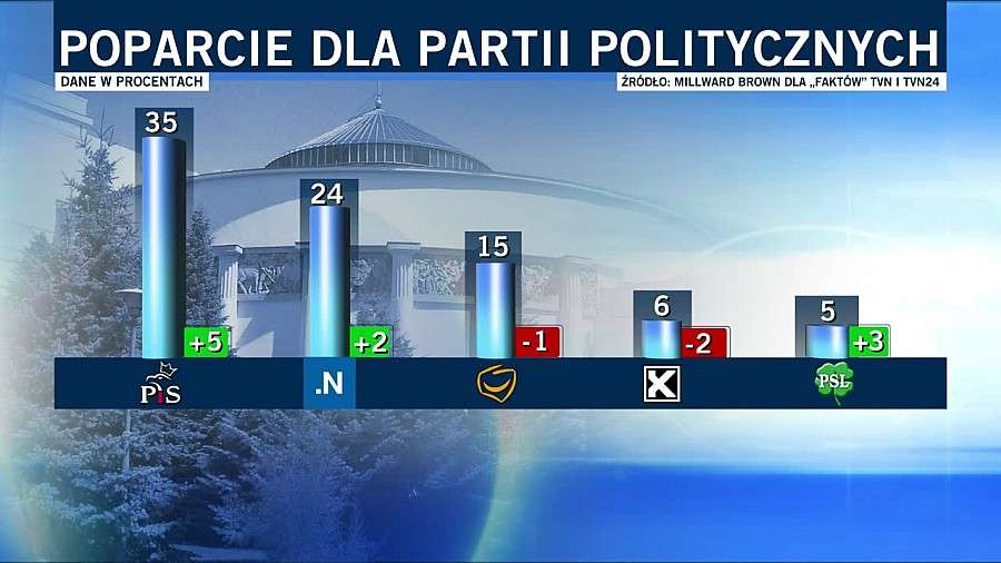 Sondaż: Rośnie poparcie dla PiS. Nowoczesna umacnia się na drugim miejscu