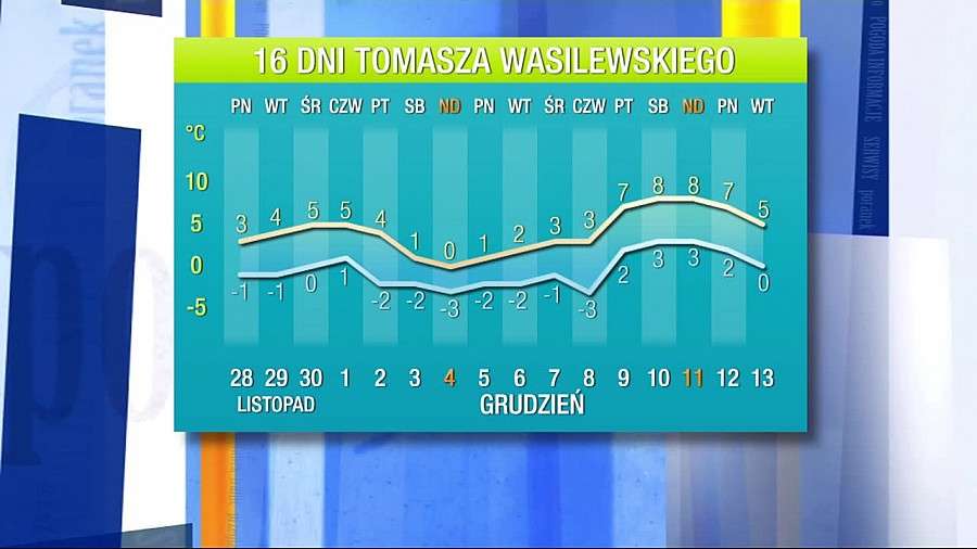 Prognoza pogody na 16 dni: Idą dwie fale zimna