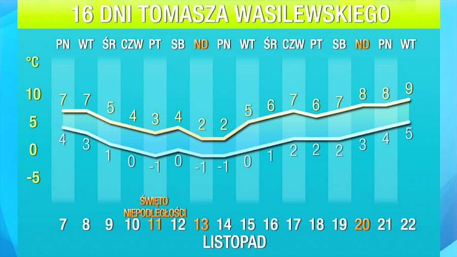 Inwazja zimna na Polskę. 16-dniowa prognoza pogody T. Wasilewskiego