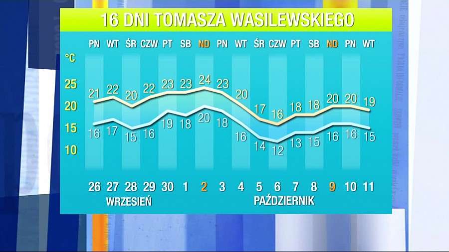 Prognoza na 16 dni: 