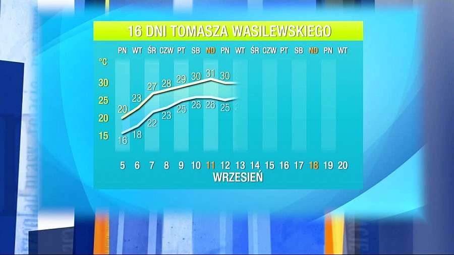 Początek tygodnia chłodny, później wrócą upały. W weekend temperatura powyżej 30 stopni