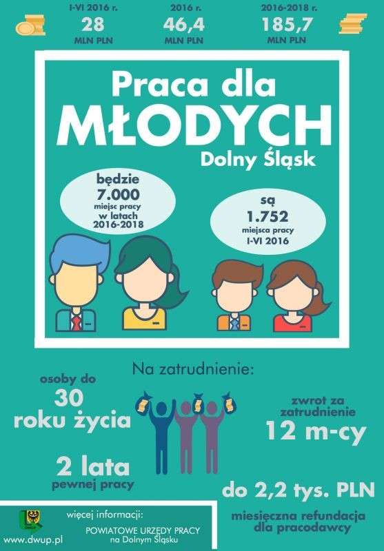 Praca dla młodych na Dolnym Śląsku