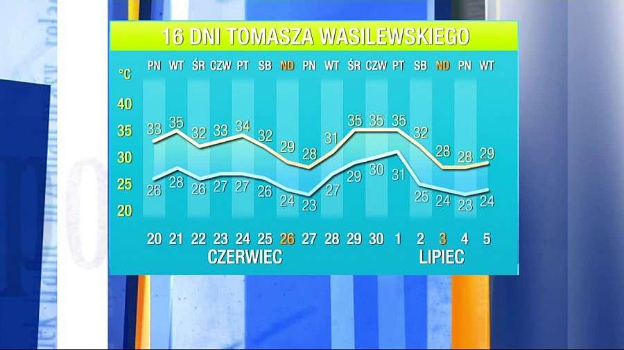 Nadchodzą wielkie upały. Potem krótka przerwa i... znów upały
