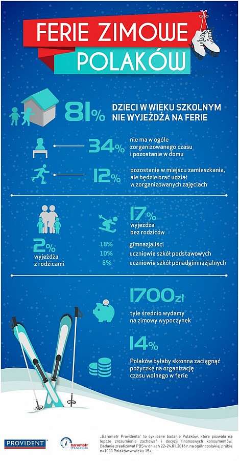 81 proc. polskich dzieci nie wyjeżdża na ferie zimowe 