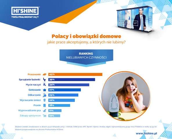 Czego Polacy nie lubią robić w domu? Mamy najnowszy ranking 