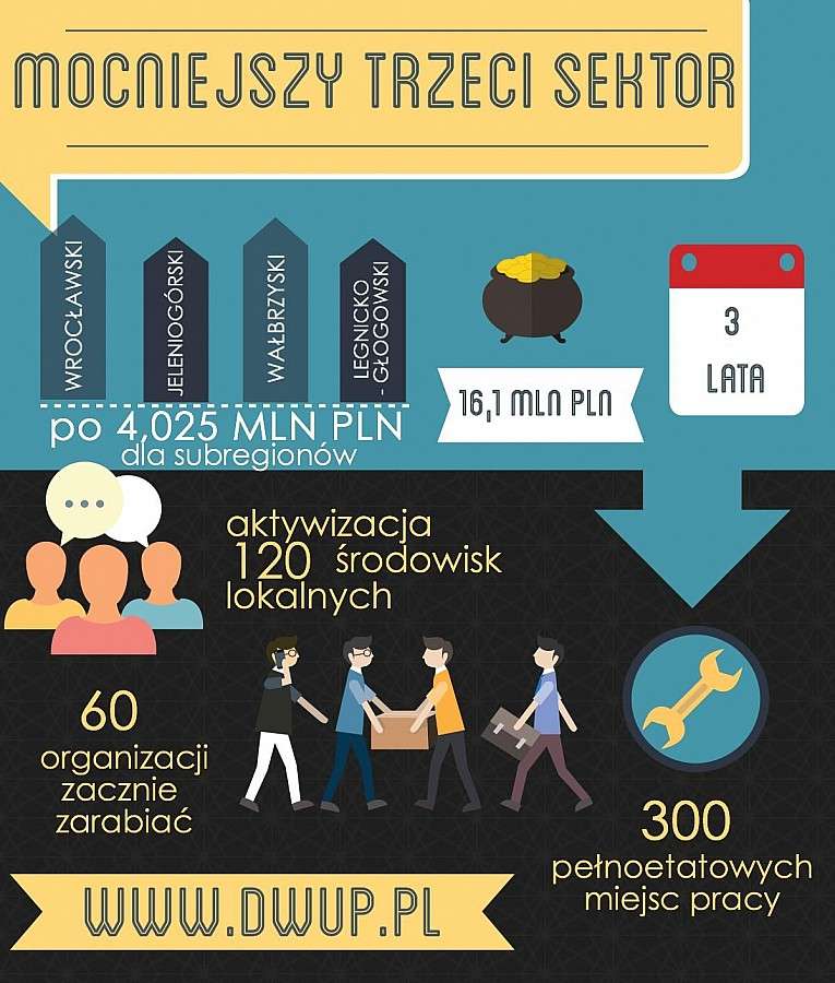 Trzeci sektor na Dolnym Śląsku będzie mocniejszy