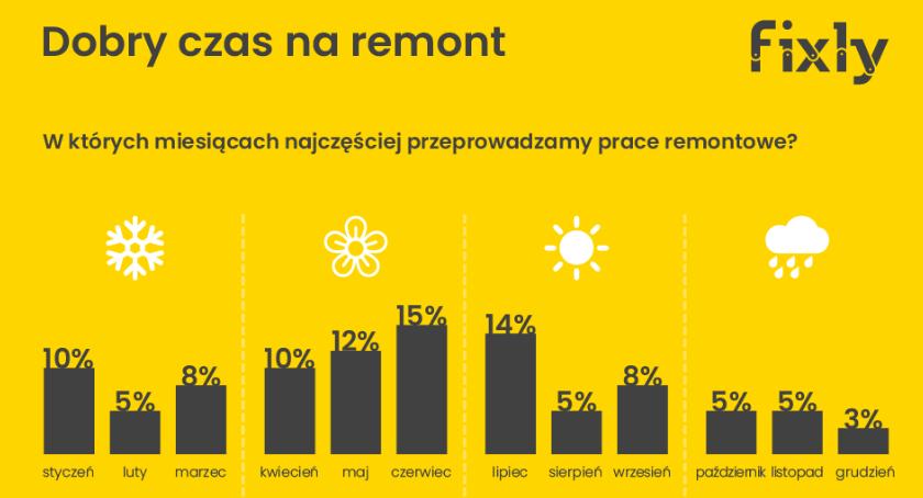 Dolnoślązacy remontują na potęgę