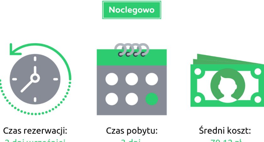  Ile czasu wypoczywali w tym roku Polacy? Jaki nocleg wybierali najchętniej, ile za niego zapłacili oraz na co narzekali najczęściej? Podsumowanie wakacji 2019