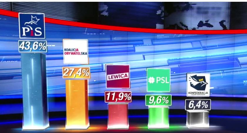 Ipsos: PiS wygrywa wybory parlamentarne z poparciem 43,6 proc. wyborców. Sześć partii w Sejmie, PiS z 239 mandatami