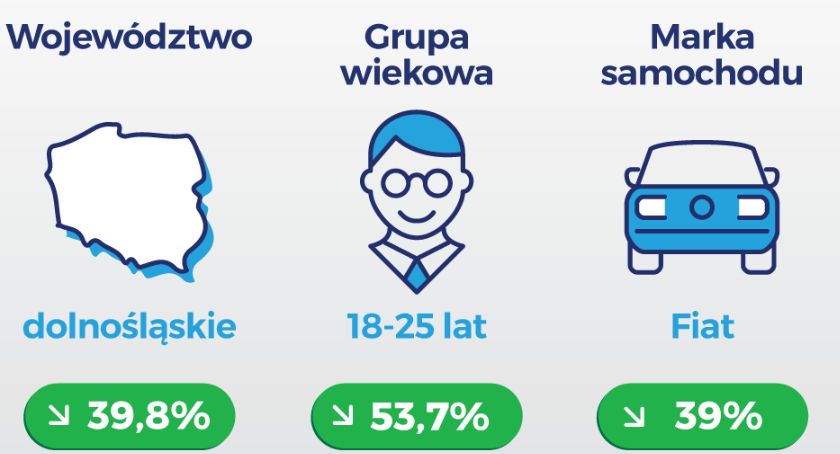 5 towarzystw ubezpieczeniowych, które najbardziej obniżyły ceny polis